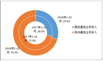 2018年10月通信业经济运行情况分析 基础电信业务平稳增长