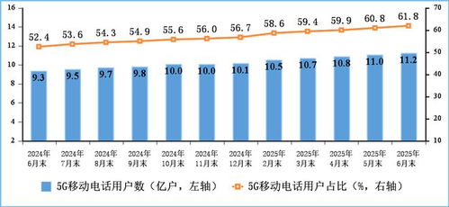 工信部 上半年基础电信业务稳步增长，收入完成9055亿元