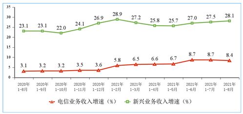 前八月我国电信业务收入稳步增长，基础电信业务表现稳固
