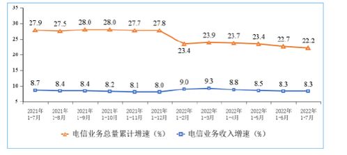 工信部发布1-7月电信业数据 移动数据流量业务收入低速增长，基础电信业务整体表现稳健