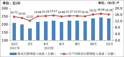 2022年中国IPTV用户达3.8亿户，全年净增3192万户，基础电信业务持续优化