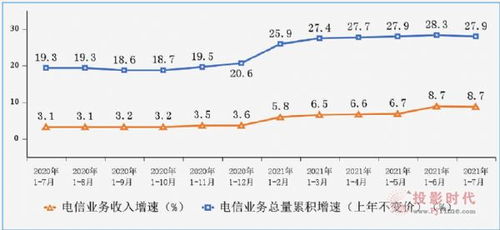 基础电信业务发展现状与趋势